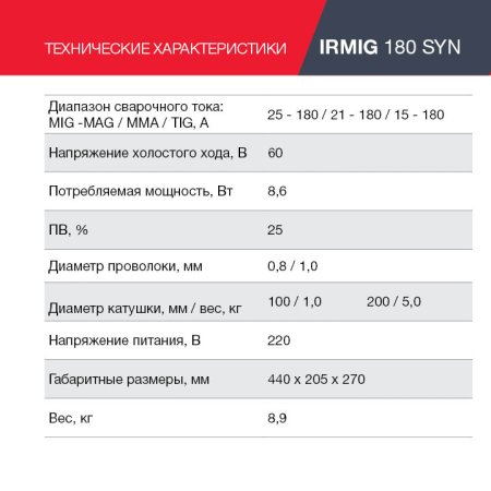 FUBAG Сварочный полуавтомат IRMIG 180 SYN с горелкой 250 А 3 м в комплекте в Екатеринбурге фото